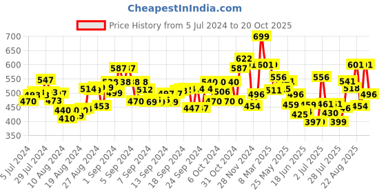 ajio.com kingdom of play Fruits & Vegetables Set kingdom of play Price History Graph from 5 Jul 2024 to 20 Oct 2025