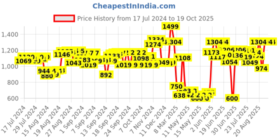 ajio.com kingdom of play Ice Cream & Candy Cart kingdom of play Price History Graph from 17 Jul 2024 to 18 Oct 2025