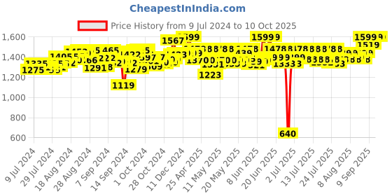 ajio.com kingdom of play Juicer My First Appliance with Light & Sound kingdom of play Price History Graph from 9 Jul 2024 to 9 Oct 2025