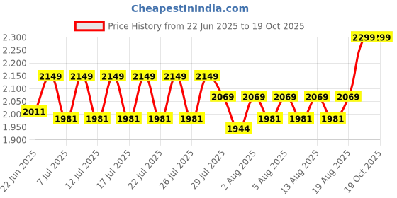 ajio.com kingdom of play My First Appliances 4 in 1 Vacuum Cleaner Toy kingdom of play Price History Graph from 22 Jun 2025 to 18 Oct 2025
