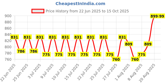 ajio.com kingdom of play My First Appliances Juicer Toy kingdom of play Price History Graph from 22 Jun 2025 to 15 Oct 2025
