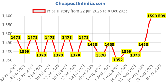 ajio.com kingdom of play My First Appliances Stand Mixer Toy kingdom of play Price History Graph from 22 Jun 2025 to 8 Oct 2025