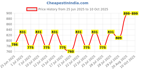 ajio.com kingdom of play My First Appliances Toaster Bread Maker Toy kingdom of play Price History Graph from 25 Jun 2025 to 10 Oct 2025