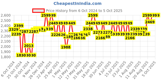 ajio.com kingdom of play My First Saving Bank ATM Machine kingdom of play Price History Graph from 6 Oct 2024 to 5 Oct 2025