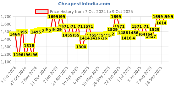 ajio.com kingdom of play My First Saving Piggy Bank kingdom of play Price History Graph from 7 Oct 2024 to 8 Oct 2025