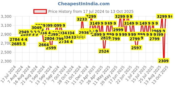 ajio.com kingdom of play Pedicure Spa for Kids kingdom of play Price History Graph from 17 Jul 2024 to 13 Oct 2025