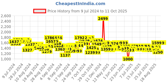ajio.com kingdom of play Pizza & Cake Pretend Play Set kingdom of play Price History Graph from 9 Jul 2024 to 10 Oct 2025