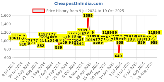 ajio.com kingdom of play Pizza Pretend Play Set kingdom of play Price History Graph from 9 Jul 2024 to 18 Oct 2025