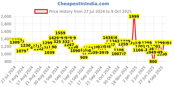 ajio.com kingdom of play Set of 5 Mini Electronic Appliances with Comb kingdom of play Price History Graph from 27 Jul 2024 to 9 Oct 2025