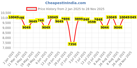 ajio.com kingdom of play Wooden Rainbow Kitchen & Caf kingdom of play Price History Graph from 2 Jan 2025 to 27 Nov 2025