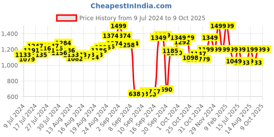 ajio.com kingdom of white City Shorts with Insert Pockets kingdom of white Price History Graph from 9 Jul 2024 to 8 Oct 2025