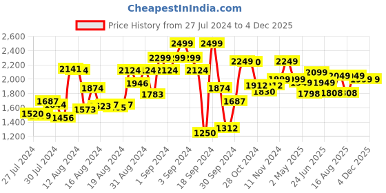 ajio.com kingdom of white Cotton Shirt with Flap Pockets kingdom of white Price History Graph from 27 Jul 2024 to 4 Dec 2025