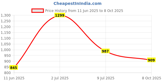 ajio.com kingdom of white Men CotttonTrack Pants kingdom of white Price History Graph from 11 Jun 2025 to 8 Oct 2025