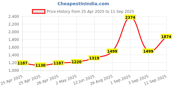 ajio.com kingdom of white Men Regular Fit Flat-Front Cargo Shorts kingdom of white Price History Graph from 25 Apr 2025 to 11 Sep 2025