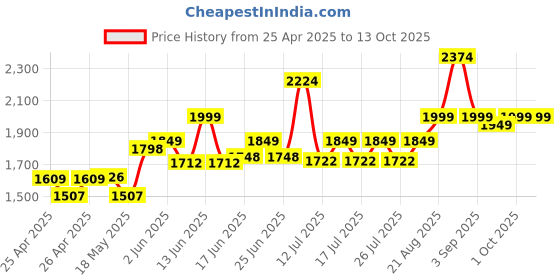 ajio.com kingdom of white Men Regular Fit Long Kurta with Mandarin Collar kingdom of white Price History Graph from 25 Apr 2025 to 13 Oct 2025