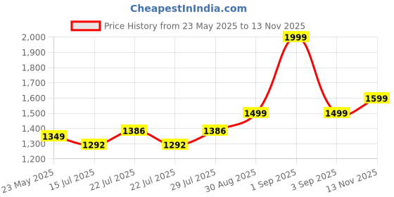 ajio.com kingdom of white Men Relaxed Fit Mid Rise Chinos kingdom of white Price History Graph from 23 May 2025 to 13 Nov 2025