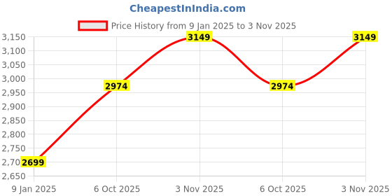 ajio.com kingdom of white Men Straight Fit Flat-Front Pants kingdom of white Price History Graph from 9 Jan 2025 to 3 Nov 2025