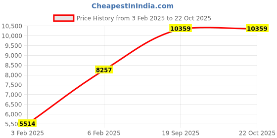 ajio.com avsar Kinjal Yellow Gold Diamond-Studded Ring avsar Price History Graph from 3 Feb 2025 to 22 Oct 2025