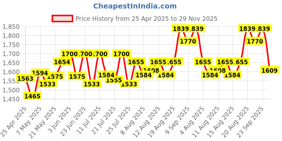 ajio.com kipa gaming Mag Play Tiles Learning Educational Toy kipa gaming Price History Graph from 25 Apr 2025 to 29 Nov 2025