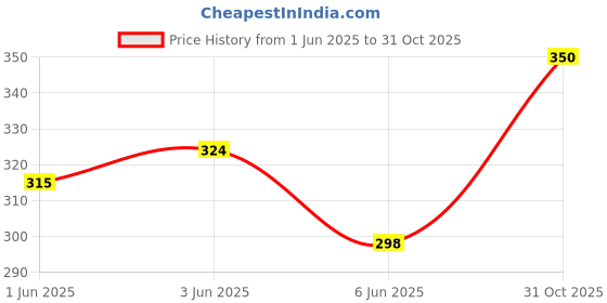 ajio.com kipa gaming The Car 100 Pieces Play Building Blocks kipa gaming Price History Graph from 1 Jun 2025 to 31 Oct 2025
