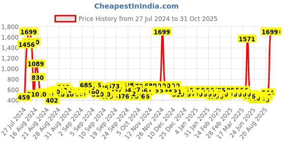 ajio.com kipek Floral Print Straight Kurta kipek Price History Graph from 27 Jul 2024 to 31 Oct 2025