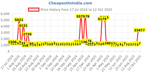 ajio.com kipek Leaf Print Pant-Suit Set with Shrug kipek Price History Graph from 17 Jul 2024 to 11 Oct 2025