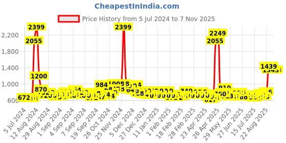 ajio.com kipek Women Floral Print Anarkali Kurta kipek Price History Graph from 5 Jul 2024 to 3 Nov 2025