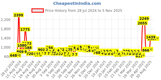 ajio.com kipek Women Floral Print Anarkali Kurta kipek Price History Graph from 28 Jul 2024 to 2 Nov 2025