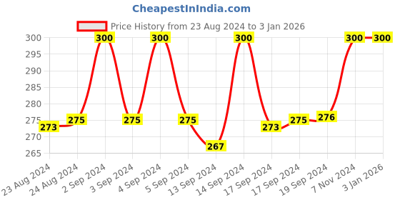 ajio.com kipzy Embroidery Blouse kipzy Price History Graph from 23 Aug 2024 to 2 Jan 2026