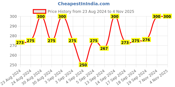 ajio.com kipzy Round-Neck Slip-On Blouse with Lace Border kipzy Price History Graph from 23 Aug 2024 to 3 Nov 2025