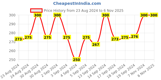 ajio.com kipzy Women Embroidered Slip-On Blouse kipzy Price History Graph from 23 Aug 2024 to 6 Nov 2025