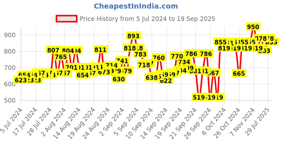 ajio.com kiravi Cross-Strap Open-Toe Heeled Wedges kiravi Price History Graph from 5 Jul 2024 to 19 Sep 2025