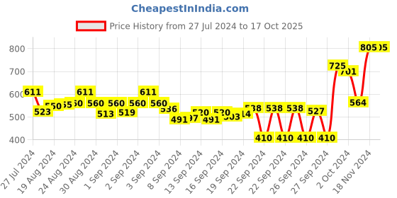 ajio.com kiravi Slip-On Flat Sandals kiravi Price History Graph from 27 Jul 2024 to 16 Oct 2025
