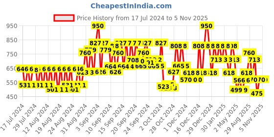 ajio.com kiro Daily Dewy Serum Foundation - 02 Sun Beige kiro Price History Graph from 17 Jul 2024 to 4 Nov 2025