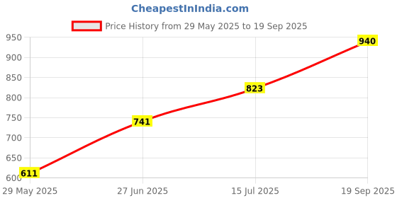 ajio.com kiro Four Play Non Stop Airy Matte Liquid Lip - Dominant Red Quad kiro Price History Graph from 29 May 2025 to 19 Sep 2025