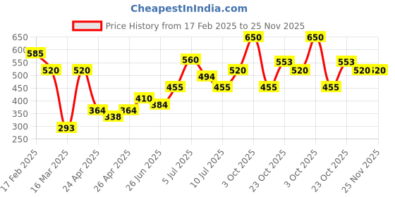 ajio.com kiro Hyperlasting Gel Kajal - Black Onyx kiro Price History Graph from 17 Feb 2025 to 25 Nov 2025