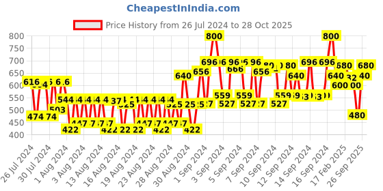 ajio.com kiro Lush Moist Matte Lipstick - Lunar Berry 09 kiro Price History Graph from 26 Jul 2024 to 28 Oct 2025