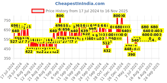 ajio.com kiro Lush Moist Matte Lipstick - Warm Nutmeg 07 kiro Price History Graph from 17 Jul 2024 to 15 Nov 2025