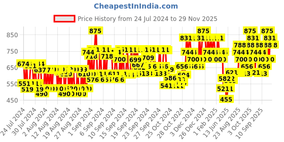 ajio.com kiro Non-Stop Airy Matte Liquid Lipstick - Cinnamon Nude 17 kiro Price History Graph from 24 Jul 2024 to 29 Nov 2025