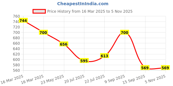 ajio.com kiro Non Stop Airy Matte Liquid Lipstick - Toffee Truffle 31 kiro Price History Graph from 16 Mar 2025 to 5 Nov 2025