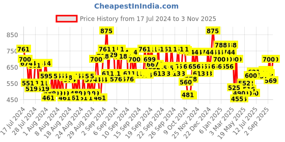 ajio.com kiro Non Stop Airy Pink Pepper 10 kiro Price History Graph from 17 Jul 2024 to 3 Nov 2025