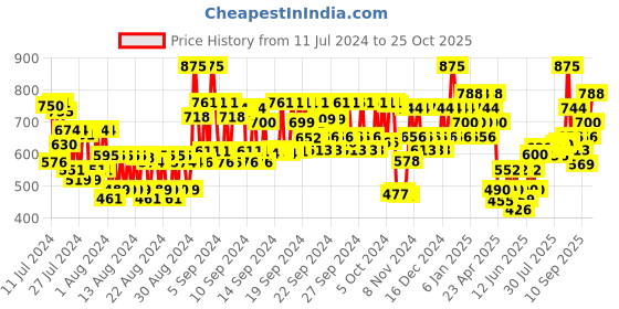ajio.com kiro Non Stop Airyp Nude Mocha 18 kiro Price History Graph from 11 Jul 2024 to 25 Oct 2025