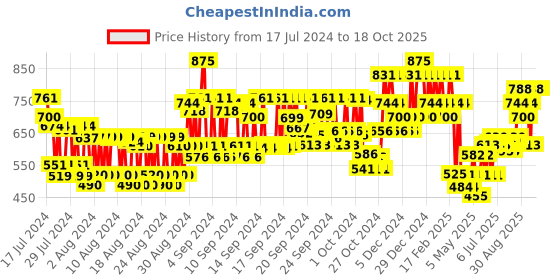 ajio.com kiro Non Stop Airyp Sandy Rose 13 kiro Price History Graph from 17 Jul 2024 to 18 Oct 2025
