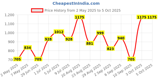 ajio.com kiro Pack of 4 Glossfinity Creme Gloss Minis - Absolute Kit kiro Price History Graph from 2 May 2025 to 5 Oct 2025