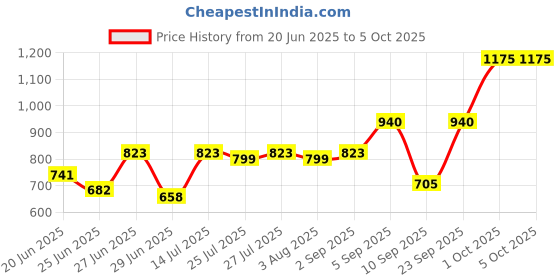 ajio.com kiro Pack of 4 Glossfinity Creme Gloss Minis - Quintessential Kit kiro Price History Graph from 20 Jun 2025 to 5 Oct 2025