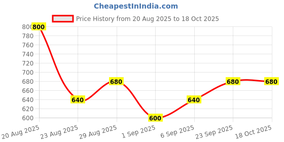 ajio.com kiro Ph Play Lip & Cheek Oil kiro Price History Graph from 20 Aug 2025 to 18 Oct 2025