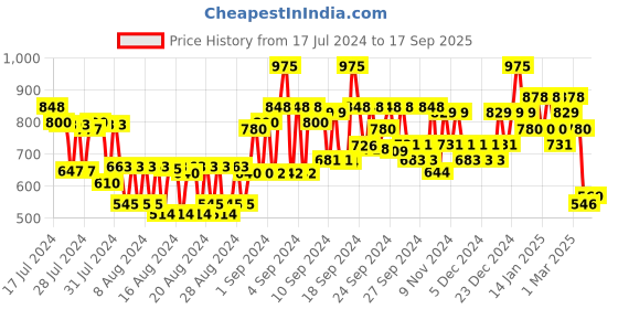 ajio.com kiro X Payal Singhal Non Stop Airy Matte Liquid Lipstick - 22 Nude Ginger kiro Price History Graph from 17 Jul 2024 to 17 Sep 2025