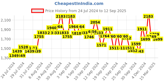ajio.com kisah Abstract Long Kurta kisah Price History Graph from 24 Jul 2024 to 12 Sep 2025