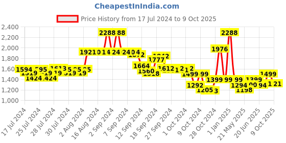ajio.com kisah Animal Printed Sleeveless Nehru Jacket kisah Price History Graph from 17 Jul 2024 to 9 Oct 2025
