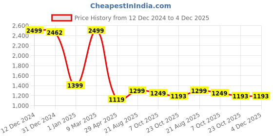 ajio.com kisah Band Collar Kurta Set kisah Price History Graph from 12 Dec 2024 to 3 Dec 2025